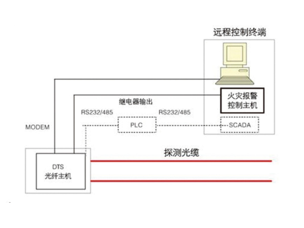 光纤无源皮带机整机托辊测温系统